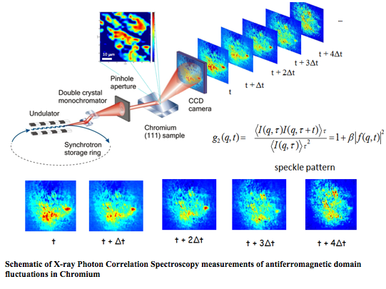 Text Box:  Schematic of X-ray Photon Correlation Spectroscopy measurements of antiferromagnetic domain fluctuations in Chromium